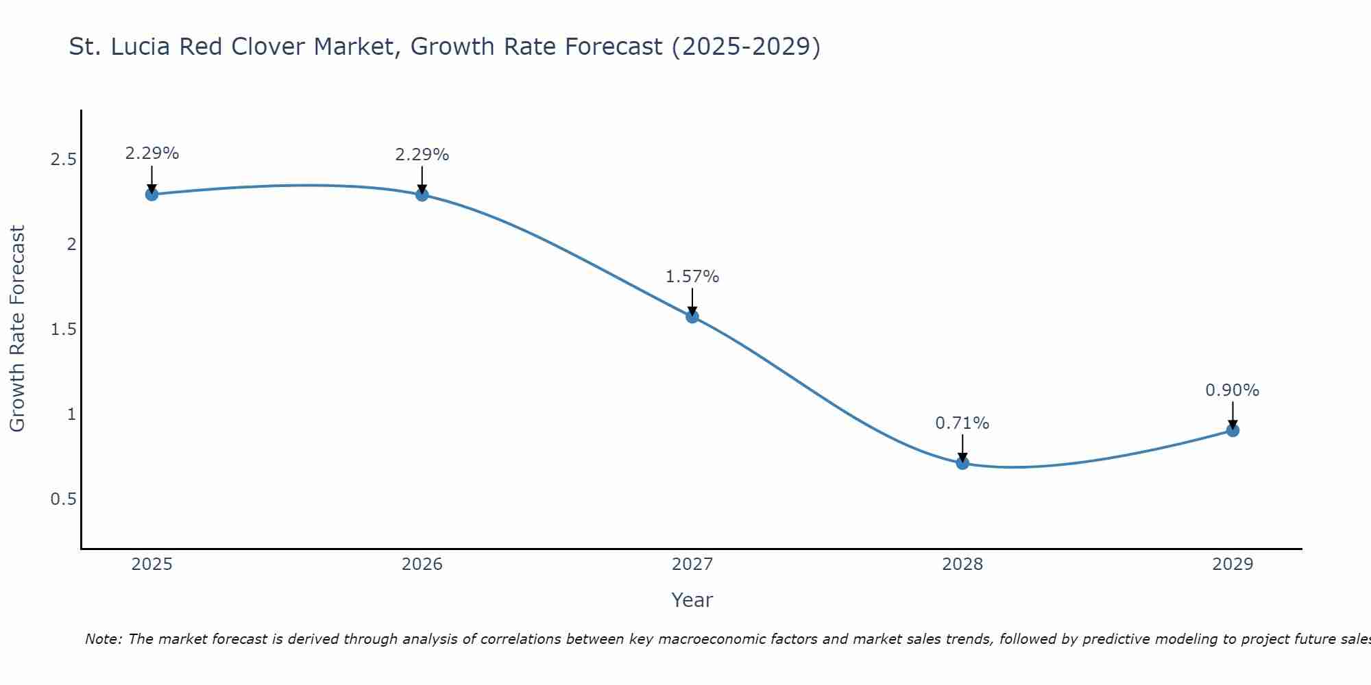St. Lucia Red Clover Market Growth Rate